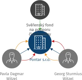 Vizualizace vztahů osob a společností - Pontar s.r.o.