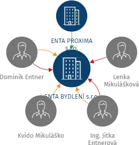 ENTA BYDLENÍ s.r.o., IČO: 21123586: vizualizace vztahů osob a společností