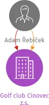 Golf club Cínovec z.s., IČO: 21123284: vizualizace vztahů osob a společností