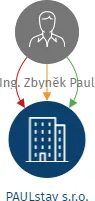 PAULstav s.r.o., IČO: 21135398: vizualizace vztahů osob a společností