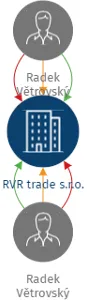 RVR trade s.r.o., IČO: 21137676: vizualizace vztahů osob a společností