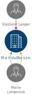M a V služby s.r.o., IČO: 21147469: vizualizace vztahů osob a společností