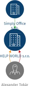 HELP WORLD s.r.o., IČO: 21137099: vizualizace vztahů osob a společností