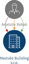 Vizualizace vztahů osob a společností - Medvěd Building s.r.o.