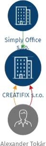 CREATIFIX s.r.o., IČO: 21146098: vizualizace vztahů osob a společností