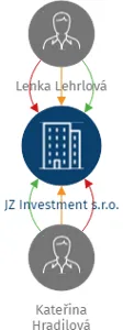 JZ Investment s.r.o., IČO: 21151814: vizualizace vztahů osob a společností