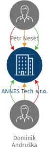 ANNES Tech s.r.o., IČO: 21153329: vizualizace vztahů osob a společností