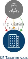 KR Taxacon s.r.o., IČO: 21157405: vizualizace vztahů osob a společností