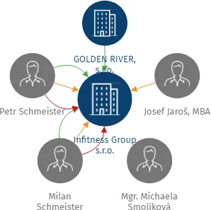 Infitness Group s.r.o., IČO: 21152799: vizualizace vztahů osob a společností