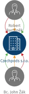 Czechpods s.r.o., IČO: 21163341: vizualizace vztahů osob a společností