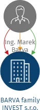 BARVA family INVEST s.r.o., IČO: 21169951: vizualizace vztahů osob a společností