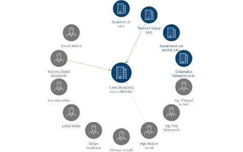 TEMICON WORSE s.r.o. v likvidaci, IČO: 21165866: vizualizace vztahů osob a společností