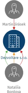 Vizualizace vztahů osob a společností - Dezvoltare s.r.o.