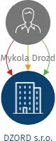 DZORD s.r.o., IČO: 21180709: vizualizace vztahů osob a společností