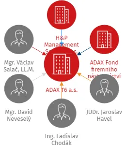 ADAX T6 a.s., IČO: 21179239: vizualizace vztahů osob a společností