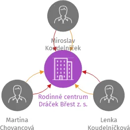 Rodinné centrum Dráček Břest z. s., IČO: 21148244: vizualizace vztahů osob a společností