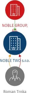 NOBLE TWO s.r.o., IČO: 21182442: vizualizace vztahů osob a společností