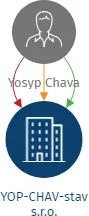 YOP-CHAV-stav s.r.o., IČO: 21181144: vizualizace vztahů osob a společností
