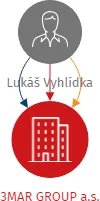 3MAR GROUP a.s., IČO: 21191581: vizualizace vztahů osob a společností