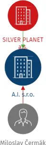 A.I. s.r.o., IČO: 21198411: vizualizace vztahů osob a společností