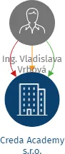 Creda Academy s.r.o., IČO: 21197164: vizualizace vztahů osob a společností