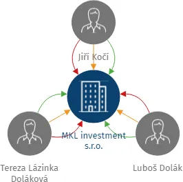 MKL investment s.r.o., IČO: 21183635: vizualizace vztahů osob a společností