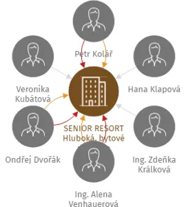 SENIOR RESORT Hluboká, bytové družstvo, IČO: 21198543: vizualizace vztahů osob a společností