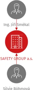 SAFETY GROUP a.s., IČO: 21193487: vizualizace vztahů osob a společností