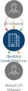 Cen&bru Consulting s.r.o., IČO: 21199795: vizualizace vztahů osob a společností