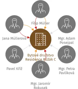 Bytové družstvo Residence Růžák C, IČO: 21199515: vizualizace vztahů osob a společností
