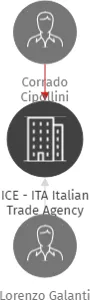ICE - ITA Italian Trade Agency Prague, IČO: 21196877: vizualizace vztahů osob a společností
