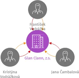 Glan Clann, z.s., IČO: 21137692: vizualizace vztahů osob a společností