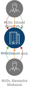 MINKSneuro s.r.o., IČO: 21263850: vizualizace vztahů osob a společností