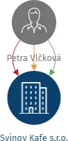 Svinov Kafe s.r.o., IČO: 21269831: vizualizace vztahů osob a společností