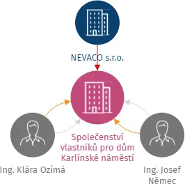 Společenství vlastníků pro dům Karlínské náměstí 376/10, Praha 8, IČO: 21261041: vizualizace vztahů osob a společností