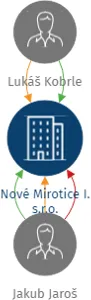 Nové Mirotice I. s.r.o., IČO: 21272433: vizualizace vztahů osob a společností