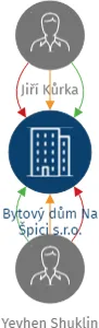 Bytový dům Na Špici s.r.o., IČO: 21272841: vizualizace vztahů osob a společností