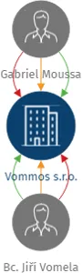 Vommos s.r.o., IČO: 21282340: vizualizace vztahů osob a společností