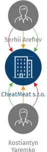 Vizualizace vztahů osob a společností - CheatMeat s.r.o.