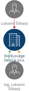 WorkLounge Dejvice s.r.o., IČO: 21277401: vizualizace vztahů osob a společností