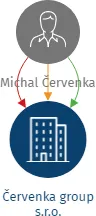 Červenka group s.r.o., IČO: 21263795: vizualizace vztahů osob a společností