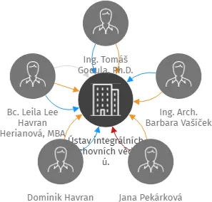 Vizualizace vztahů osob a společností - Ústav integrálních duchovních věd, z. ú.