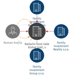 Nadační fond Vaše klidné stáří, v likvidaci, IČO: 21288411: vizualizace vztahů osob a společností
