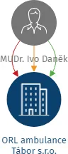 ORL ambulance Tábor s.r.o., IČO: 21288658: vizualizace vztahů osob a společností
