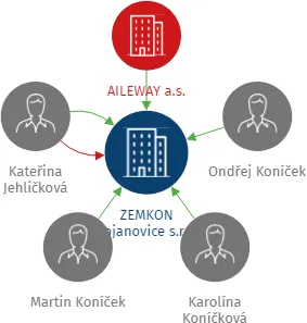 ZEMKON Bojanovice s.r.o., IČO: 21272018: vizualizace vztahů osob a společností
