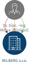 MILBERG s.r.o., IČO: 21285730: vizualizace vztahů osob a společností
