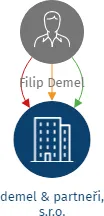 demel & partneři, s.r.o., IČO: 21288674: vizualizace vztahů osob a společností