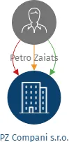 PZ Compani s.r.o., IČO: 21285748: vizualizace vztahů osob a společností