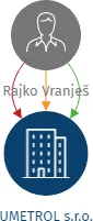 UMETROL s.r.o., IČO: 21288593: vizualizace vztahů osob a společností