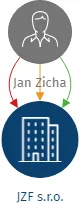 JZF s.r.o., IČO: 21293261: vizualizace vztahů osob a společností